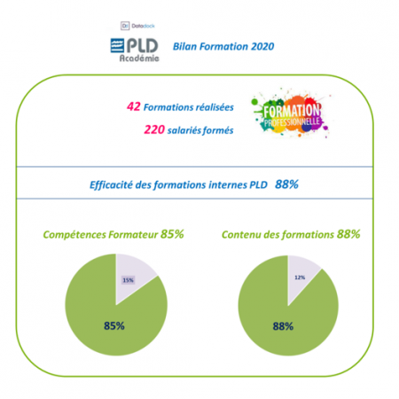 Bilan de formation PLD Académie 2020
